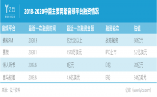 喜馬拉雅們的“聲音生意”，越做越大